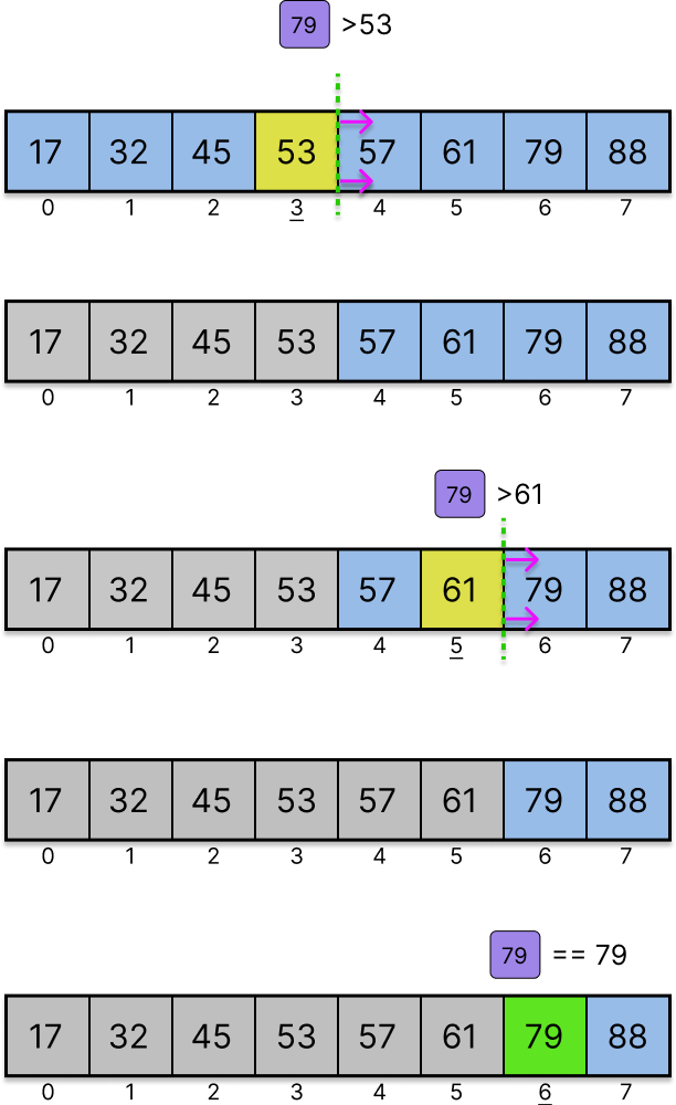 Example of Binary Search